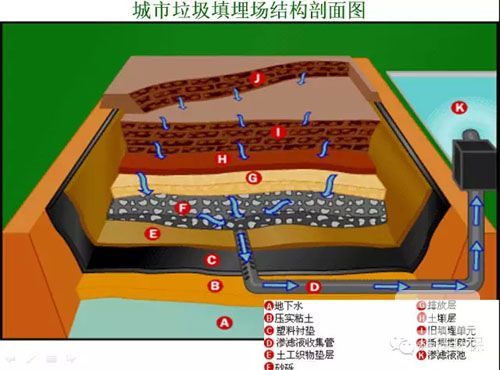 垃圾填埋处理工程