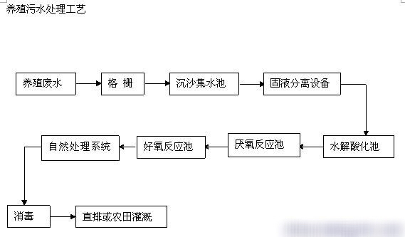 养殖废水处理技术